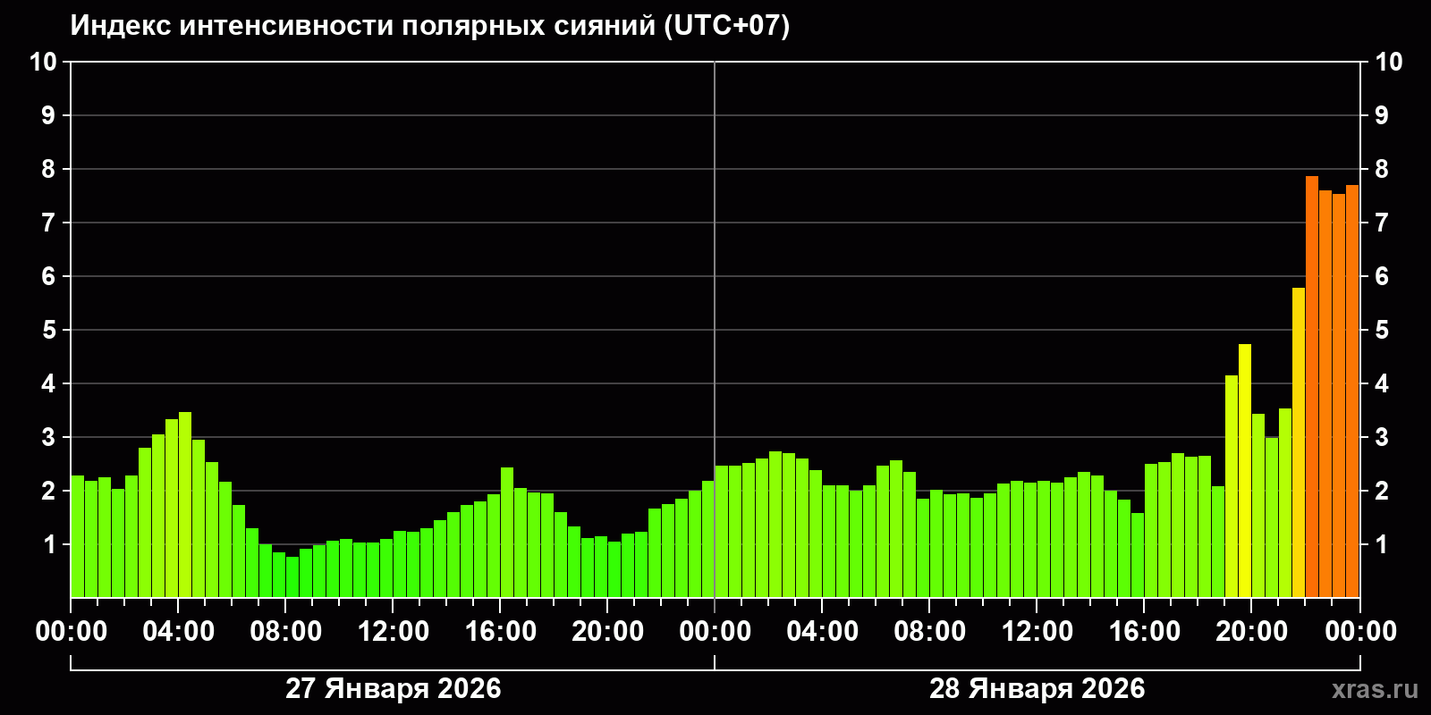 Полярные сияния за последние 2 суток