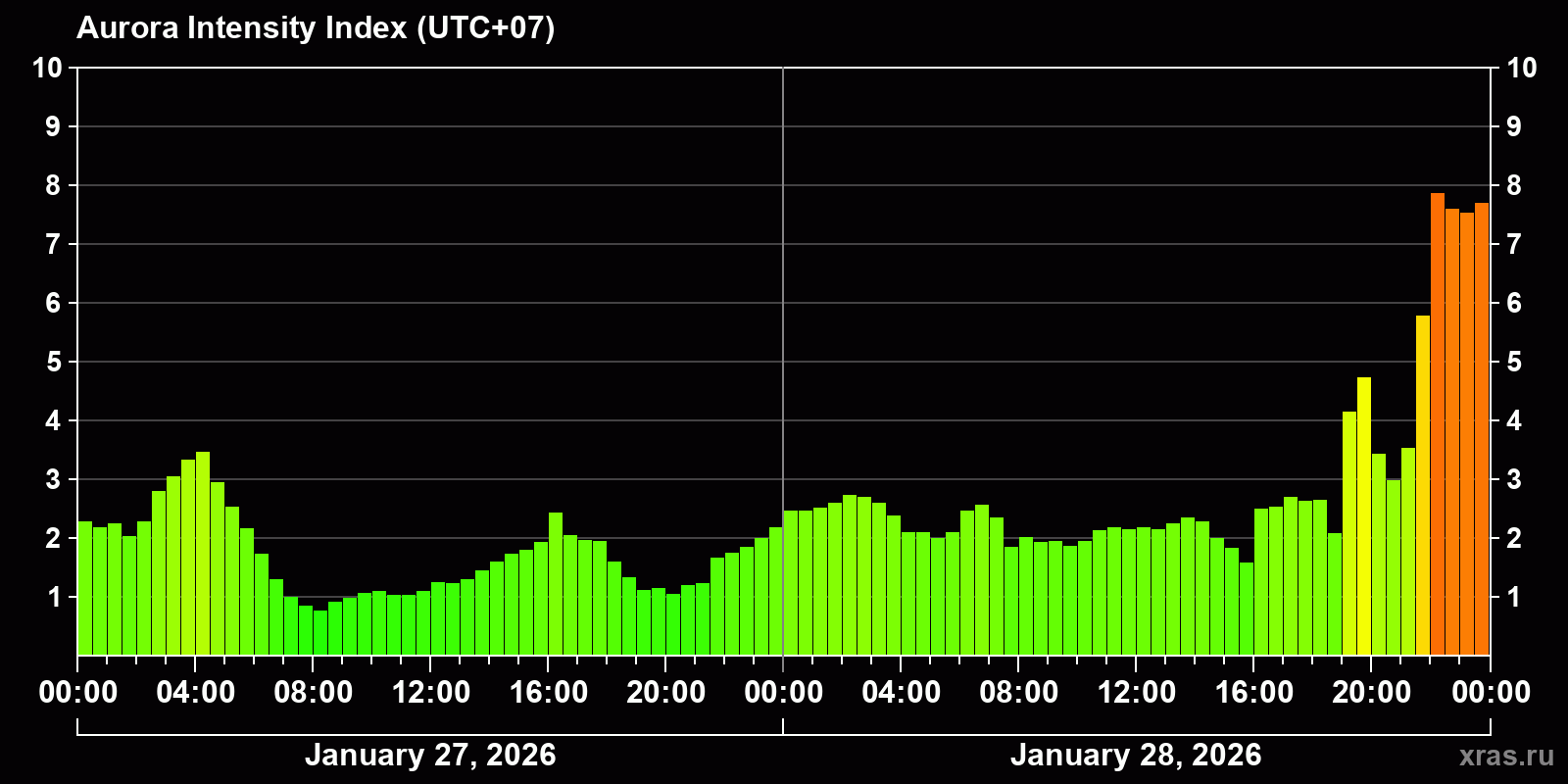 Polar auroras over the past 2 days