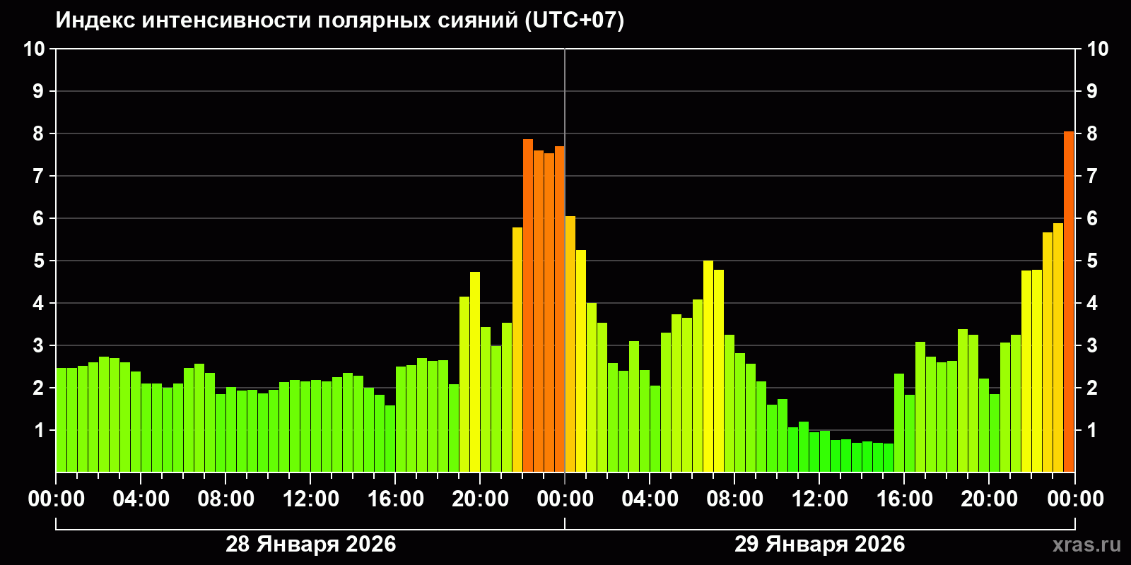Полярные сияния за последние 2 суток