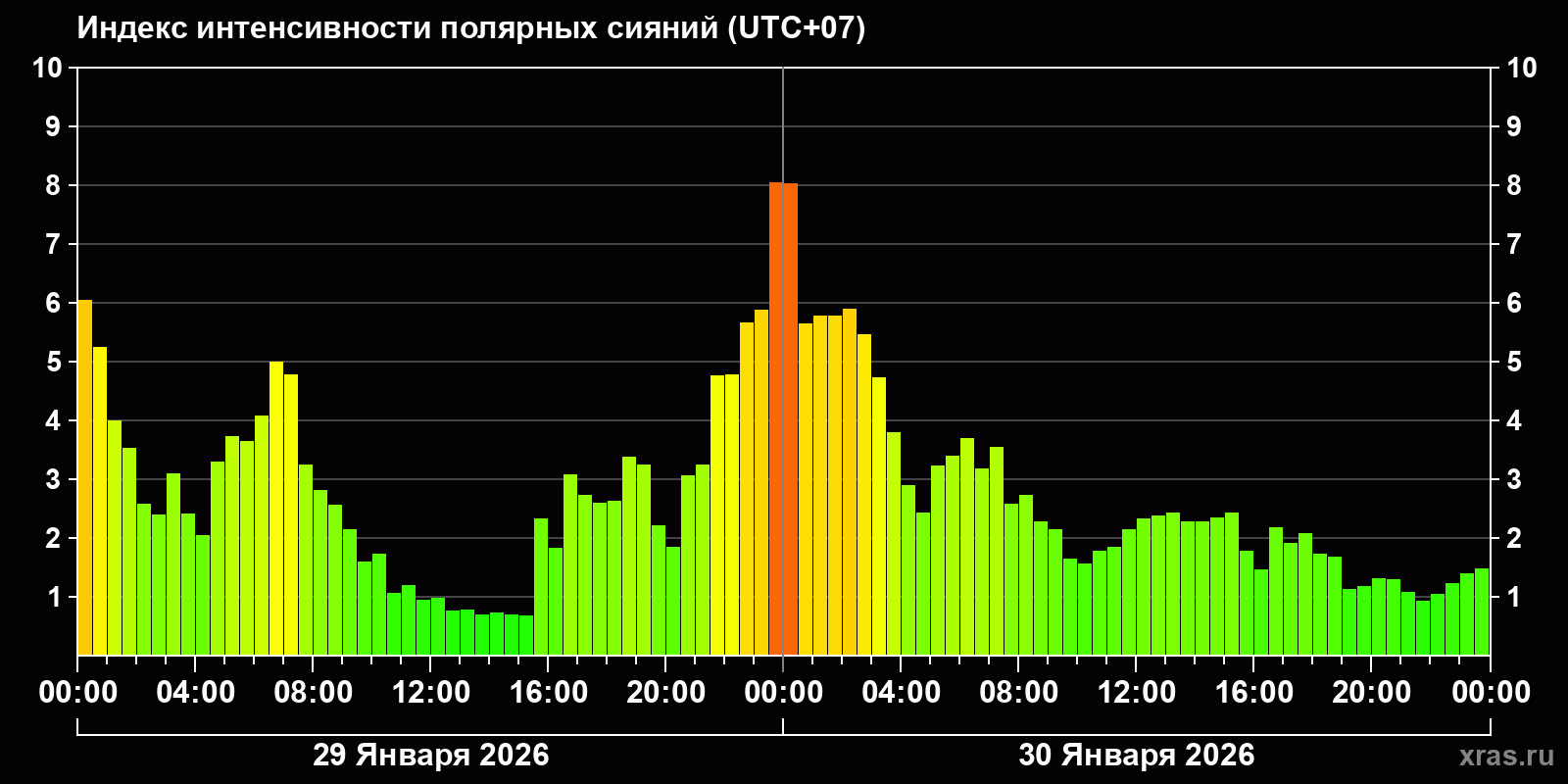 Полярные сияния за последние 2 суток