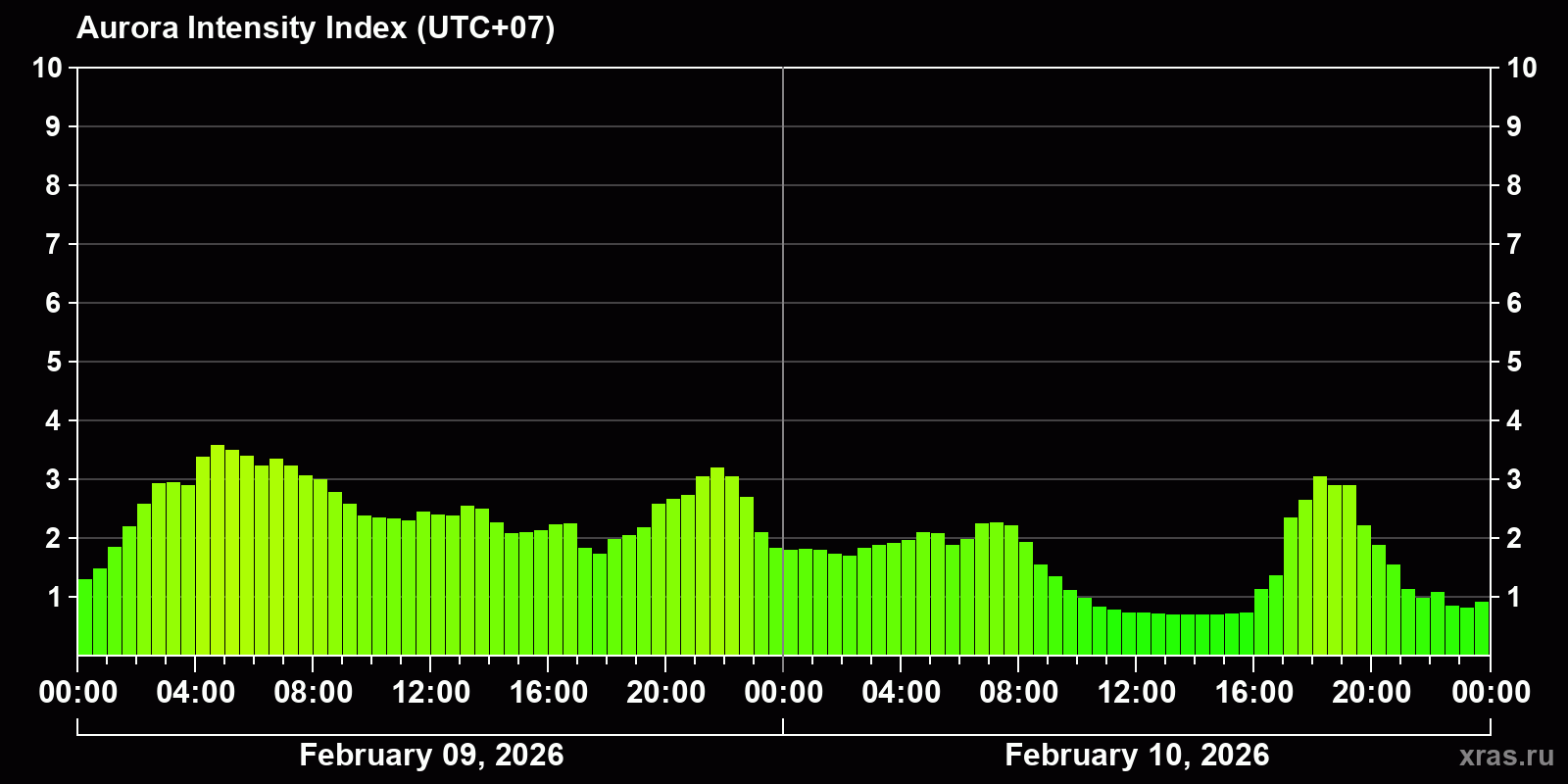 Polar auroras over the past 2 days