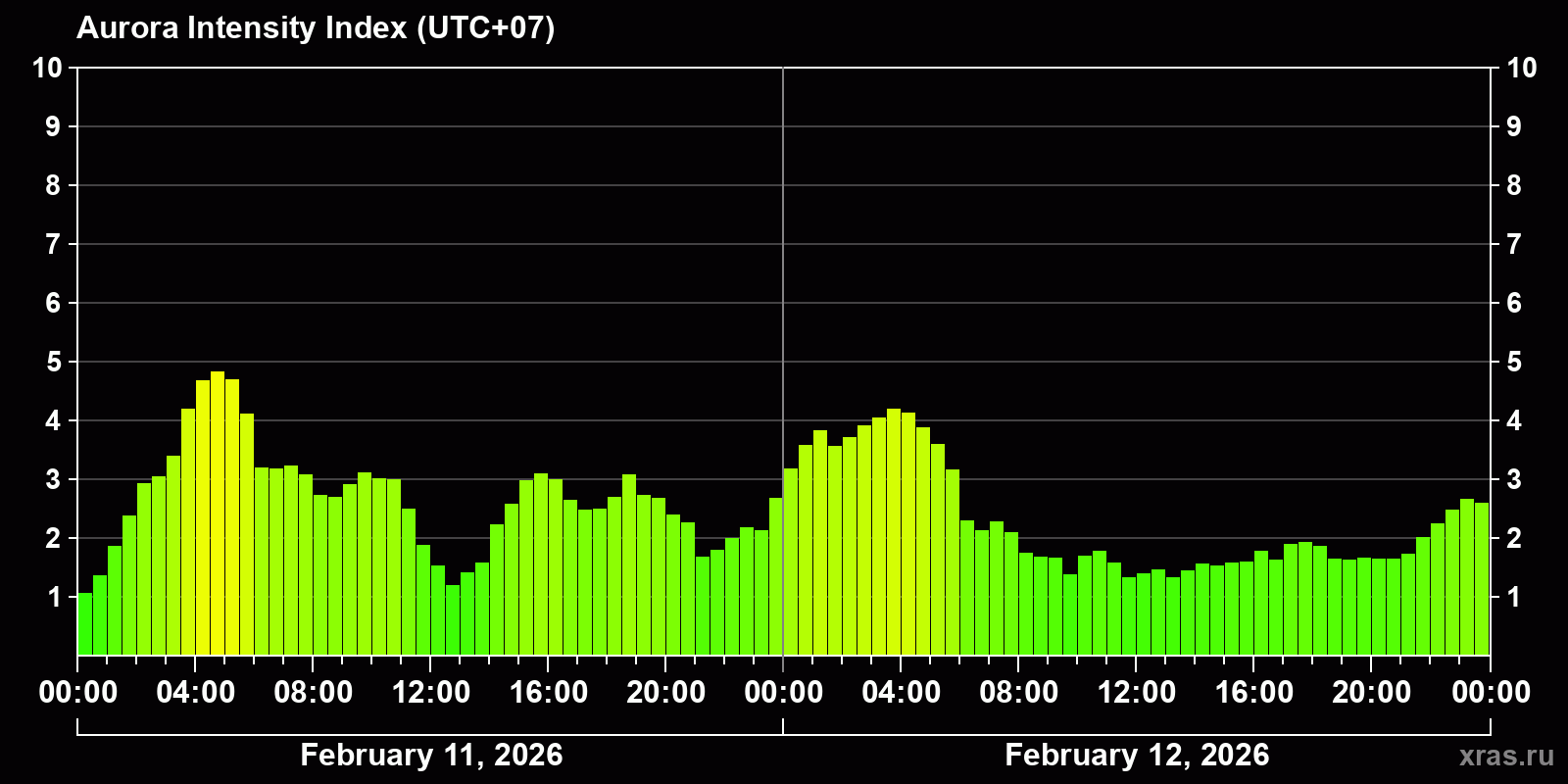 Polar auroras over the past 2 days