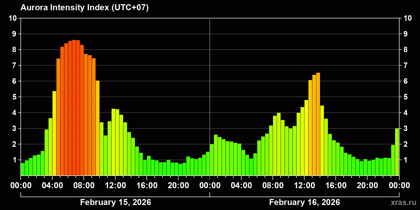 Polar auroras over the past 2 days