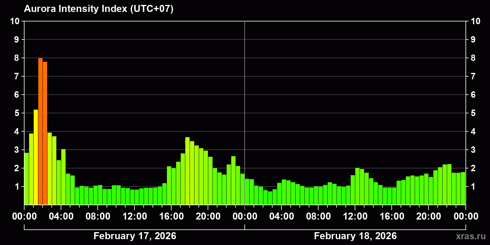 Polar auroras over the past 2 days