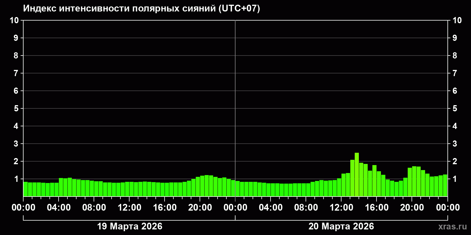 Полярные сияния за последние 2 суток