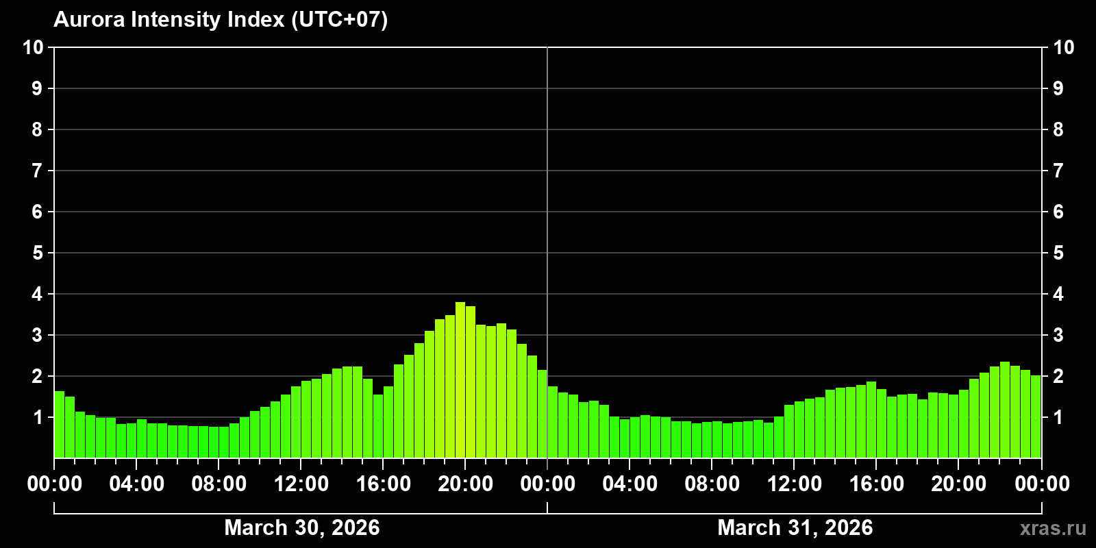 Polar auroras over the past 2 days