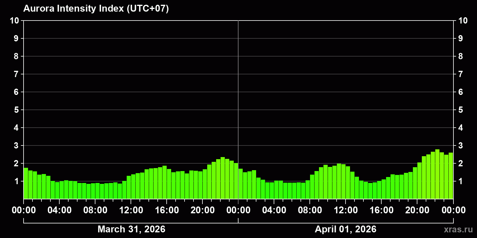 Polar auroras over the past 2 days