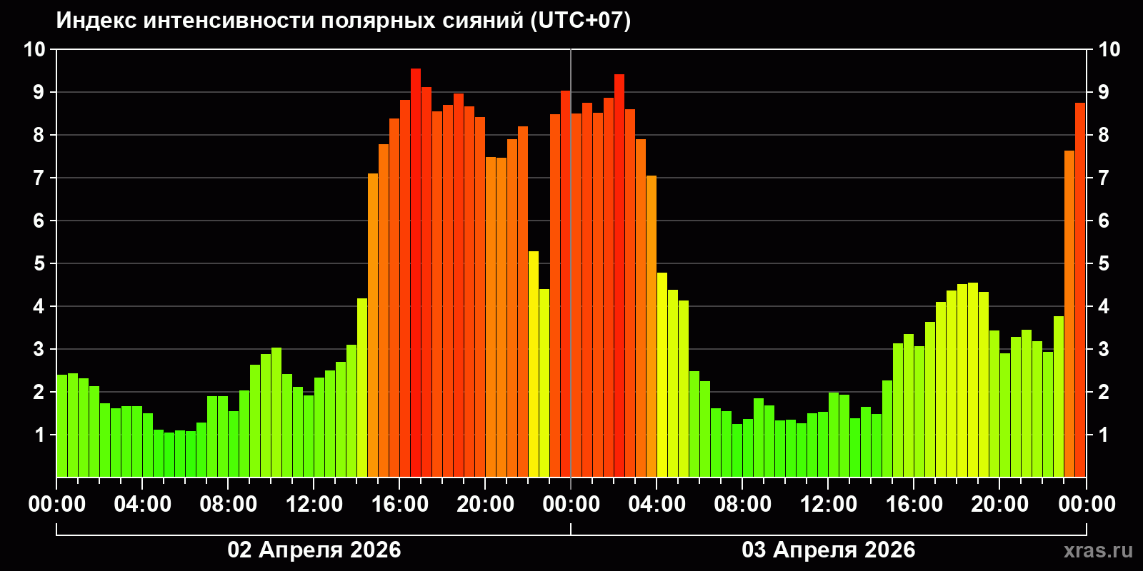 Полярные сияния за последние 2 суток