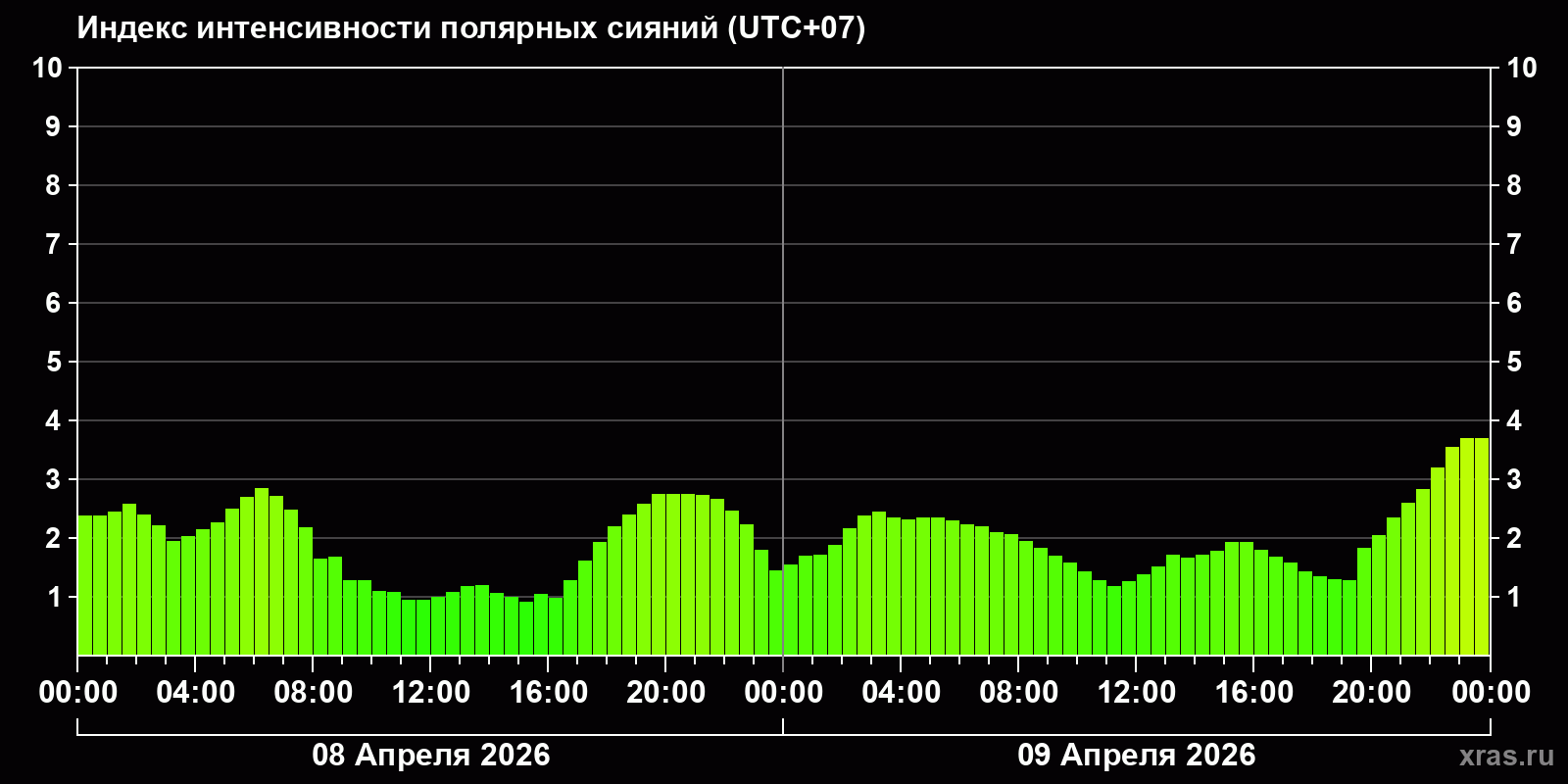 Полярные сияния за последние 2 суток