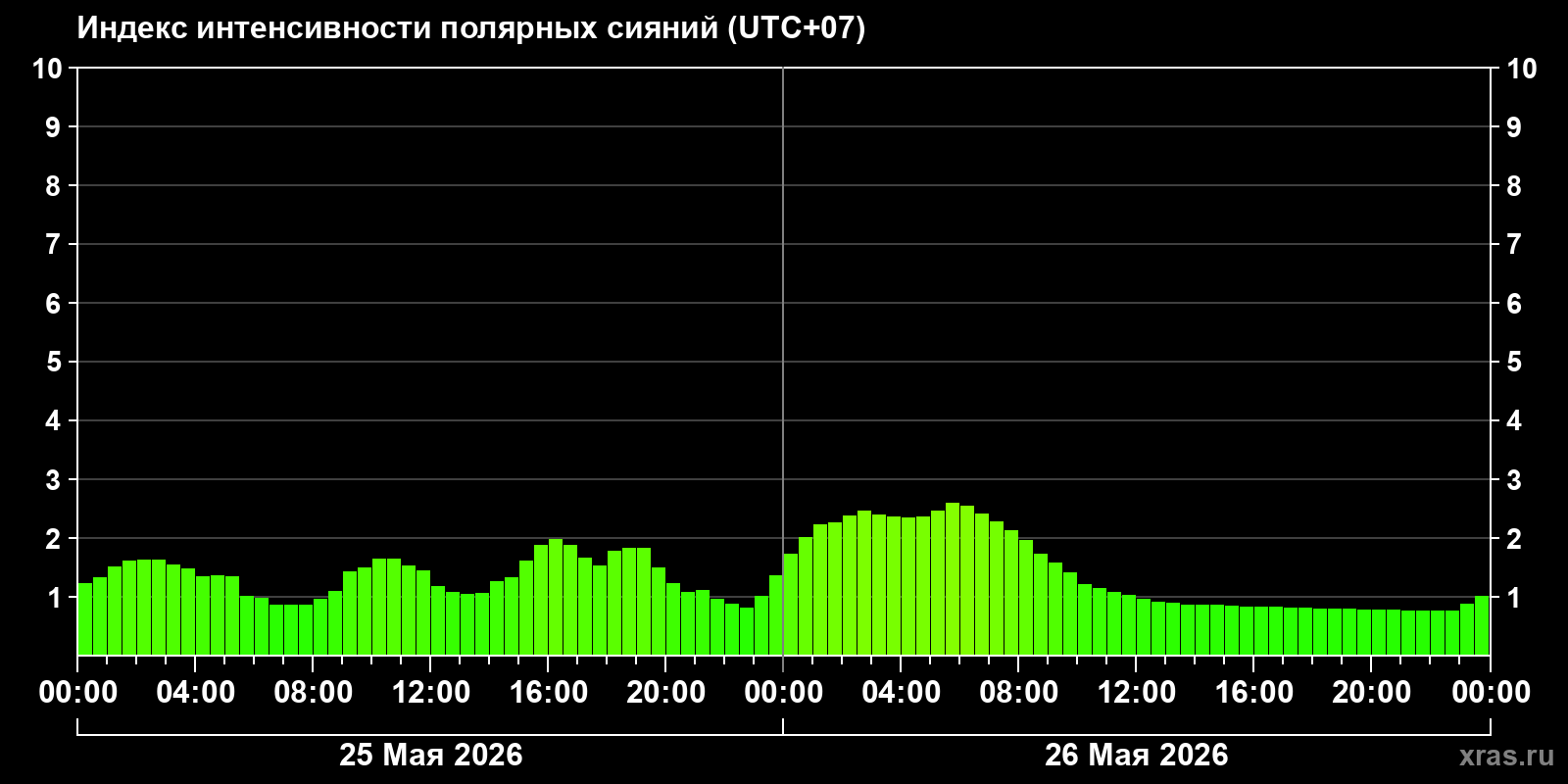 Полярные сияния за последние 2 суток