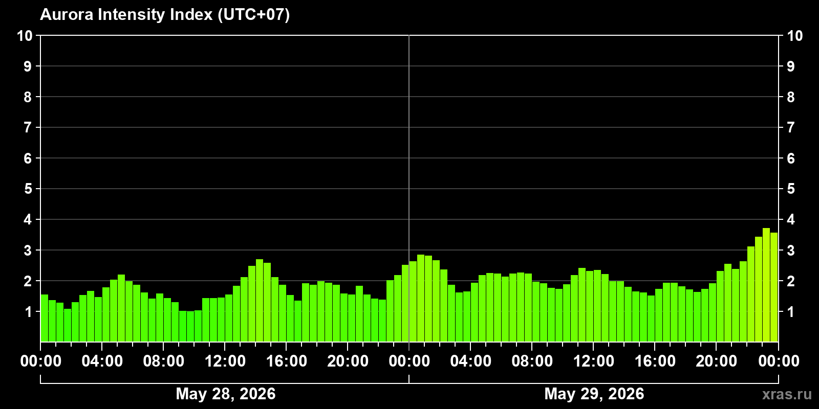 Polar auroras over the past 2 days