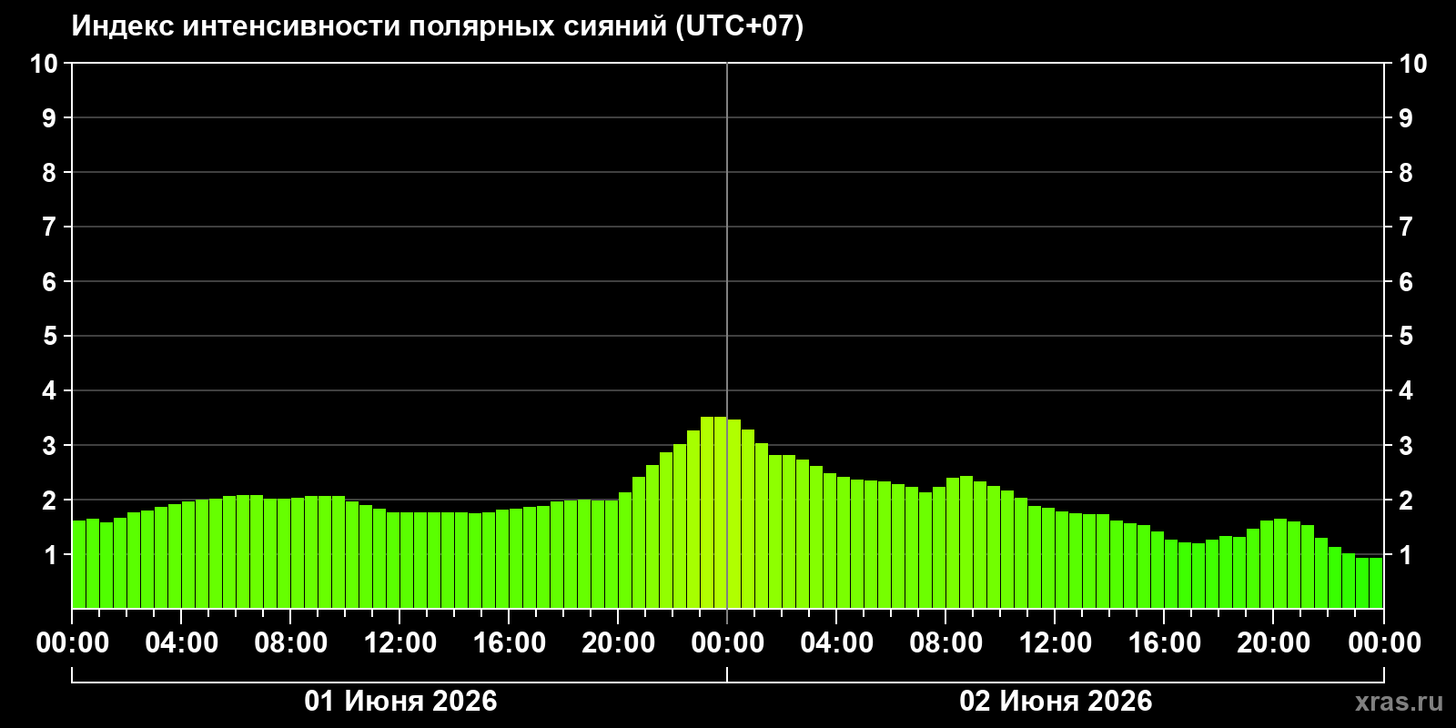 Полярные сияния за последние 2 суток