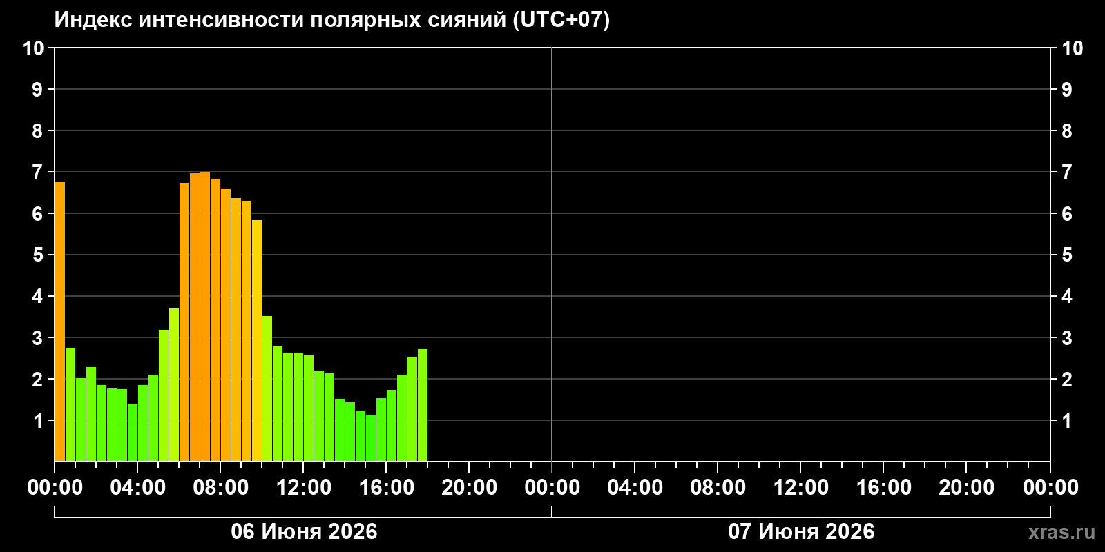 Полярные сияния за последние 2 суток
