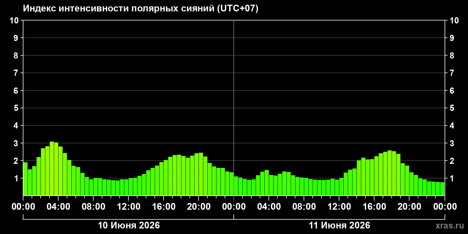 Полярные сияния за последние 2 суток