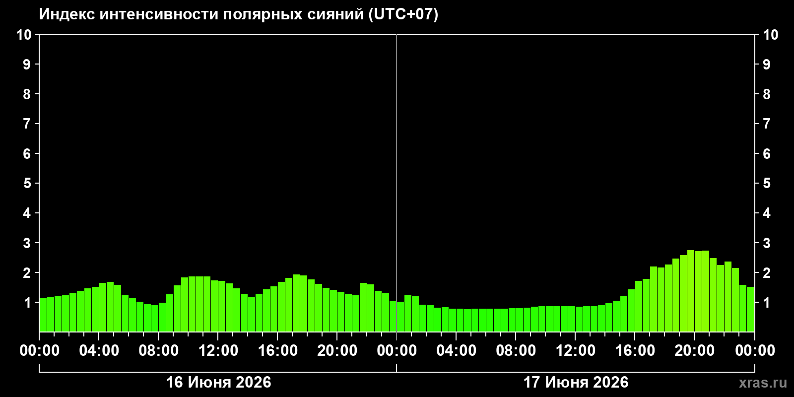Полярные сияния за последние 2 суток