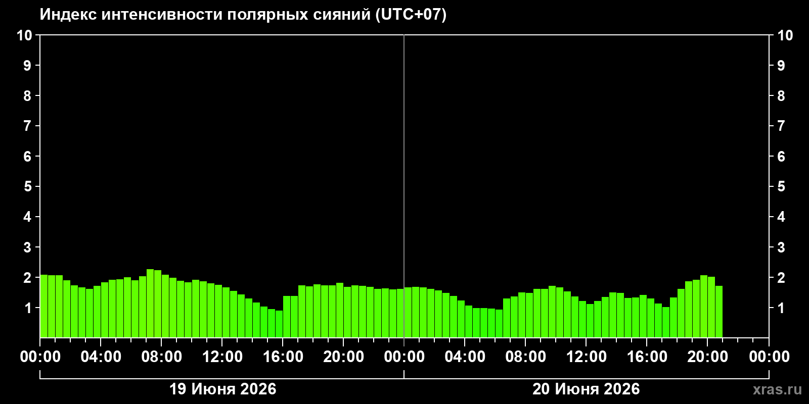 Полярные сияния за последние 2 суток