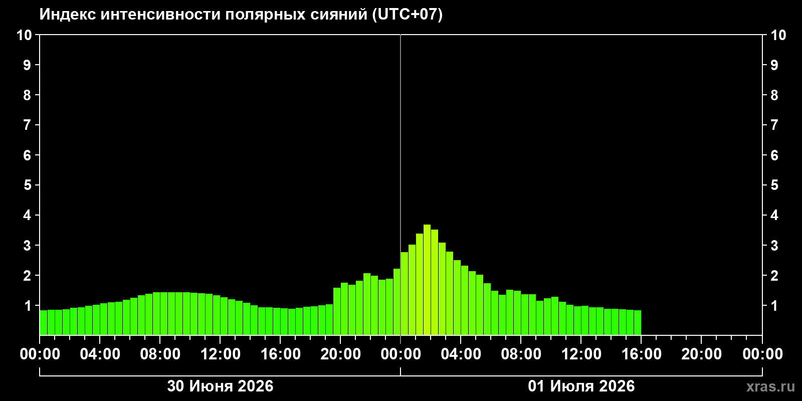 Полярные сияния за последние 2 суток