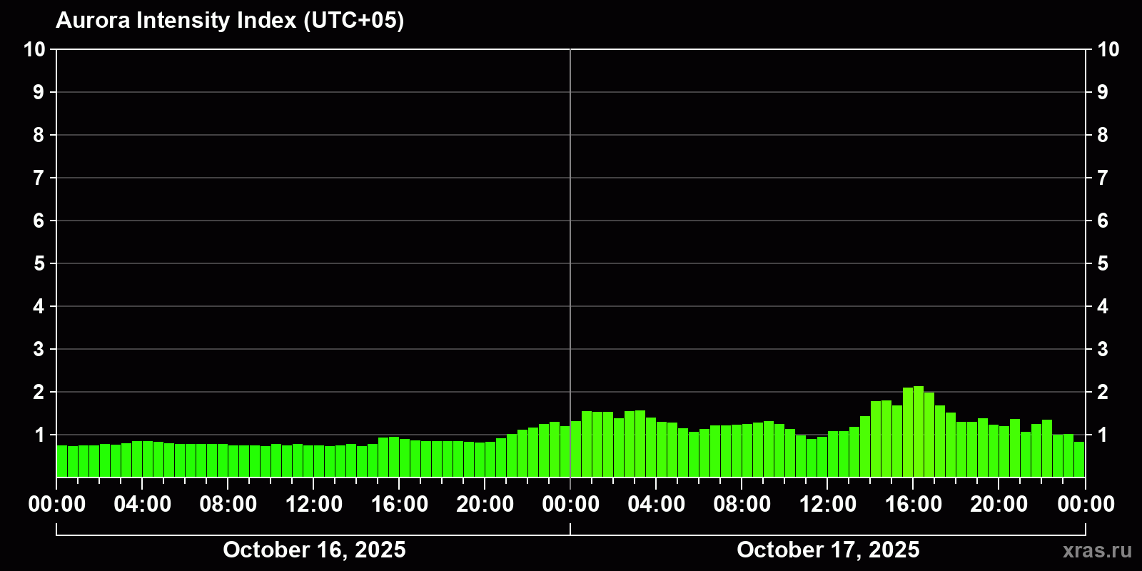 Polar auroras over the past 2 days
