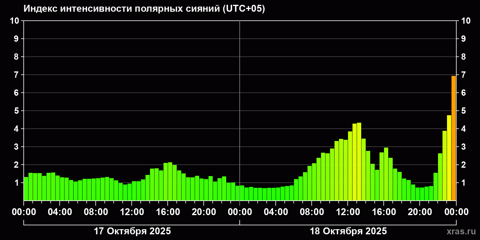 Полярные сияния за последние 2 суток