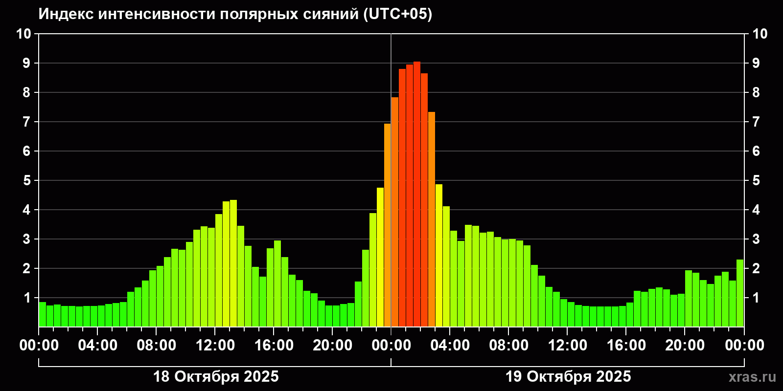 Полярные сияния за последние 2 суток