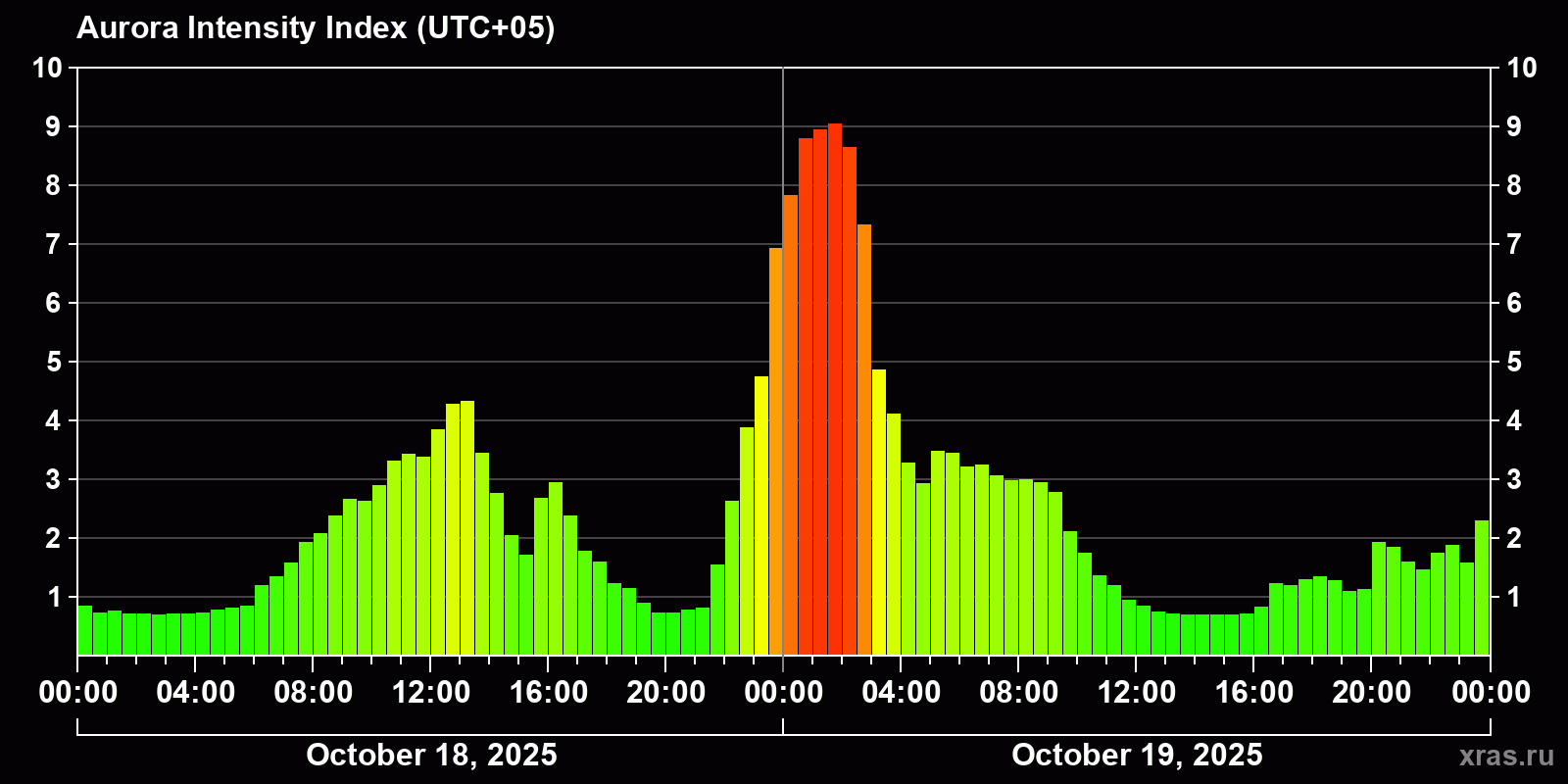 Polar auroras over the past 2 days