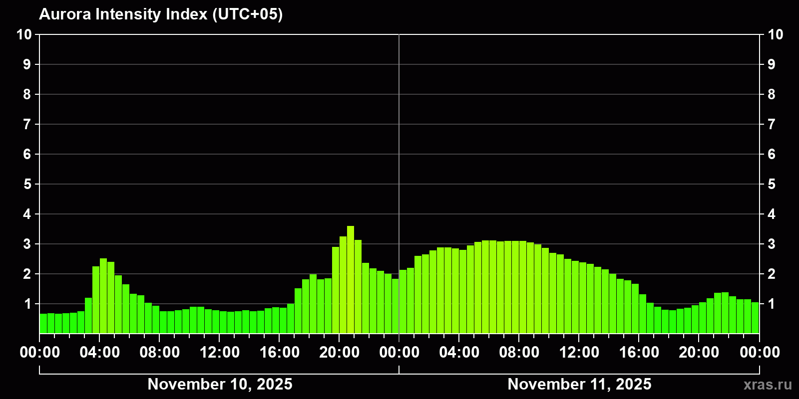 Polar auroras over the past 2 days
