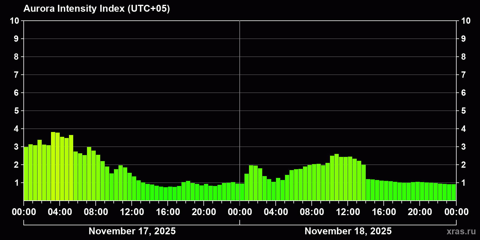 Polar auroras over the past 2 days