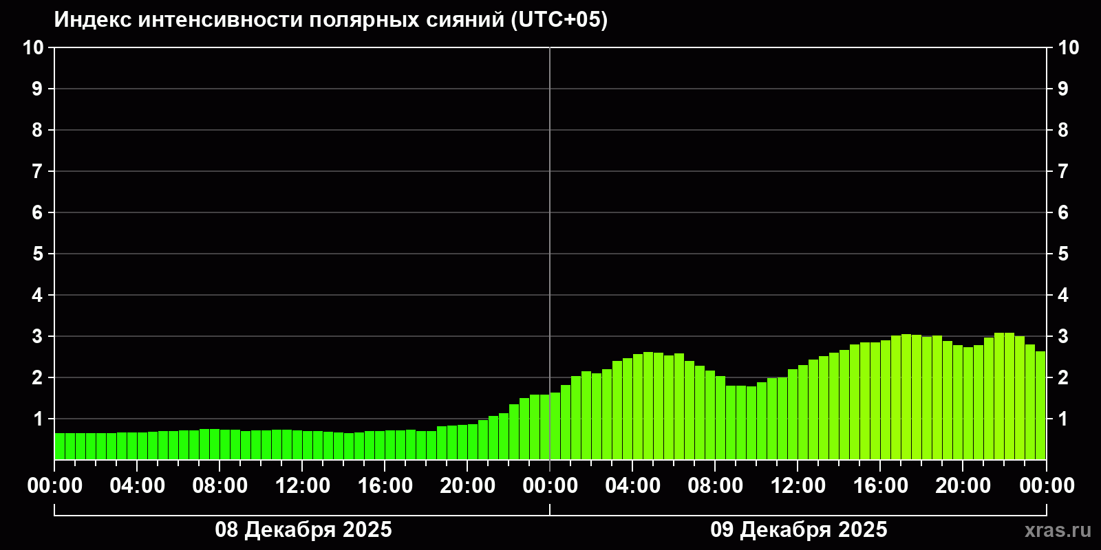 Полярные сияния за последние 2 суток