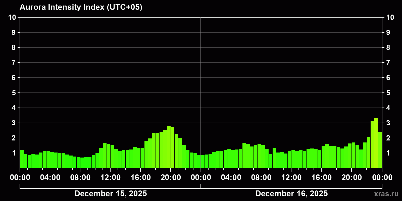 Polar auroras over the past 2 days