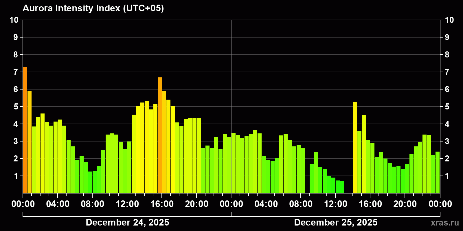 Polar auroras over the past 2 days