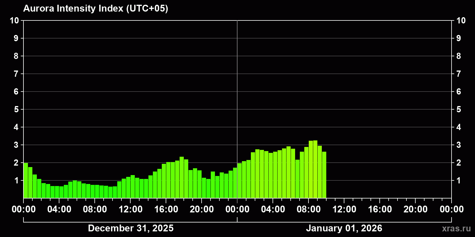 Polar auroras over the past 2 days