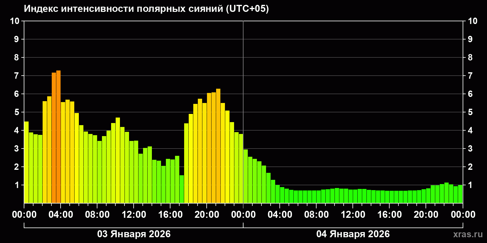 Полярные сияния за последние 2 суток