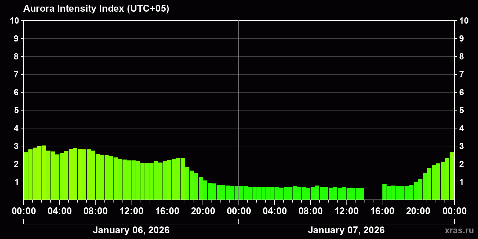 Polar auroras over the past 2 days