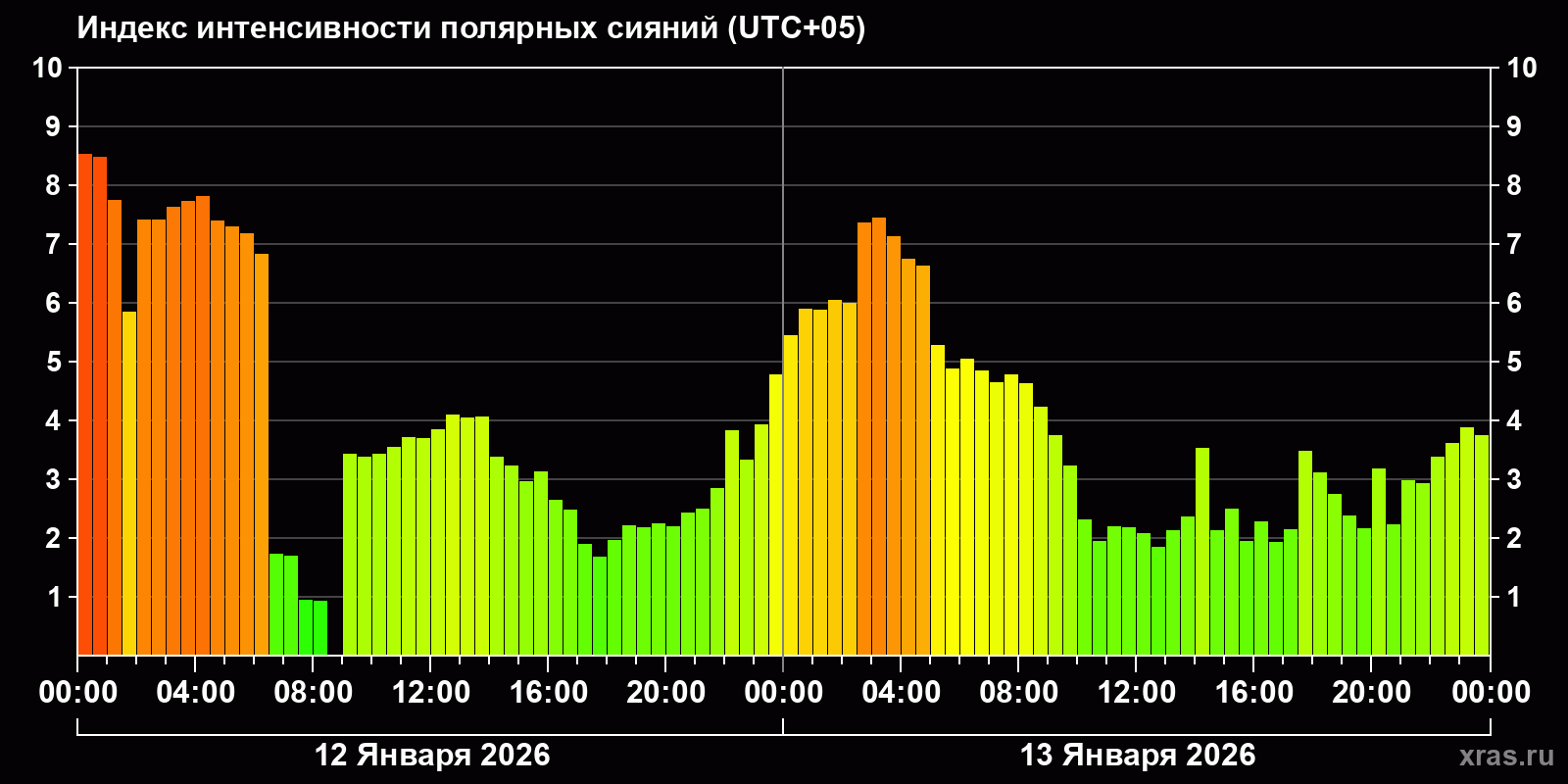 Полярные сияния за последние 2 суток