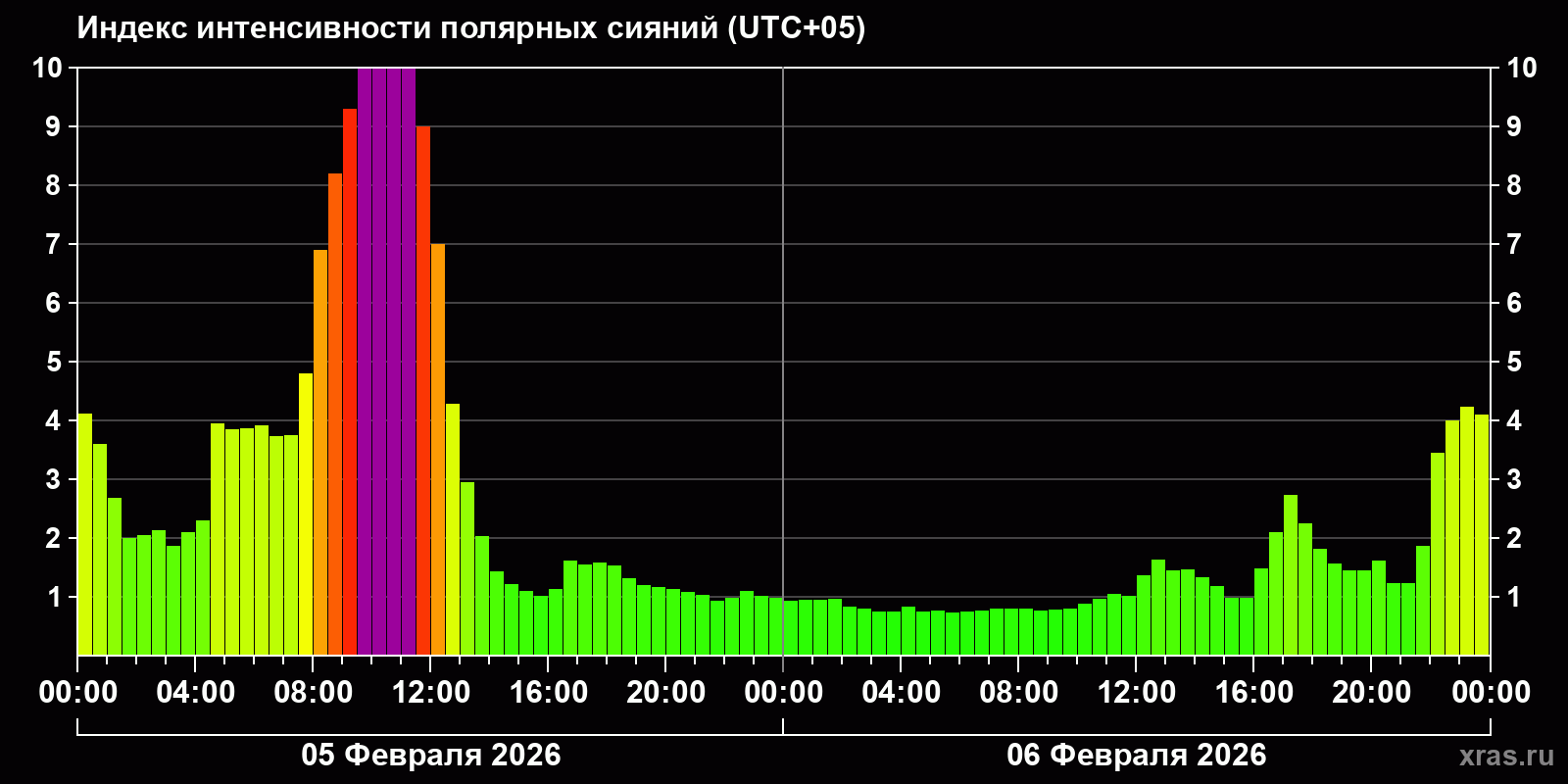Полярные сияния за последние 2 суток