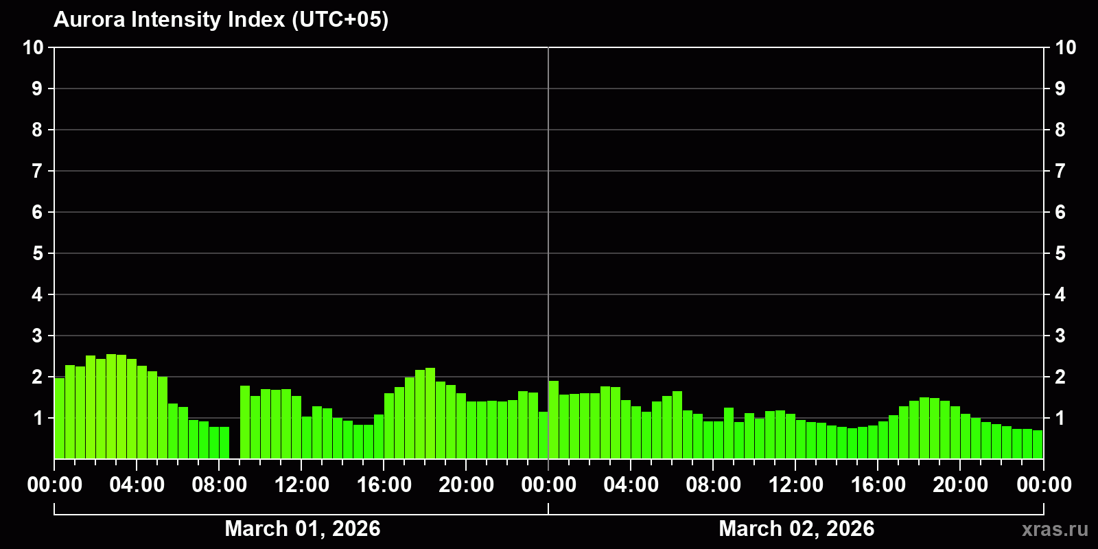 Polar auroras over the past 2 days