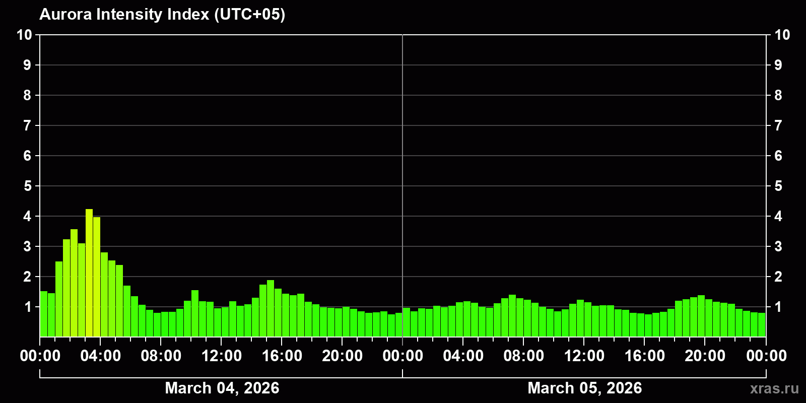 Polar auroras over the past 2 days
