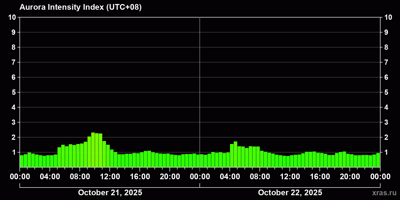 Polar auroras over the past 2 days
