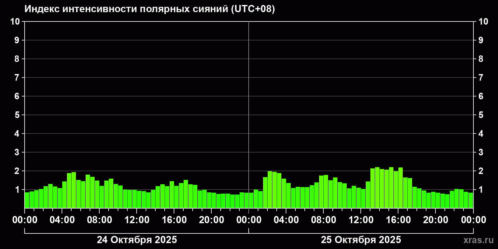 Полярные сияния за последние 2 суток