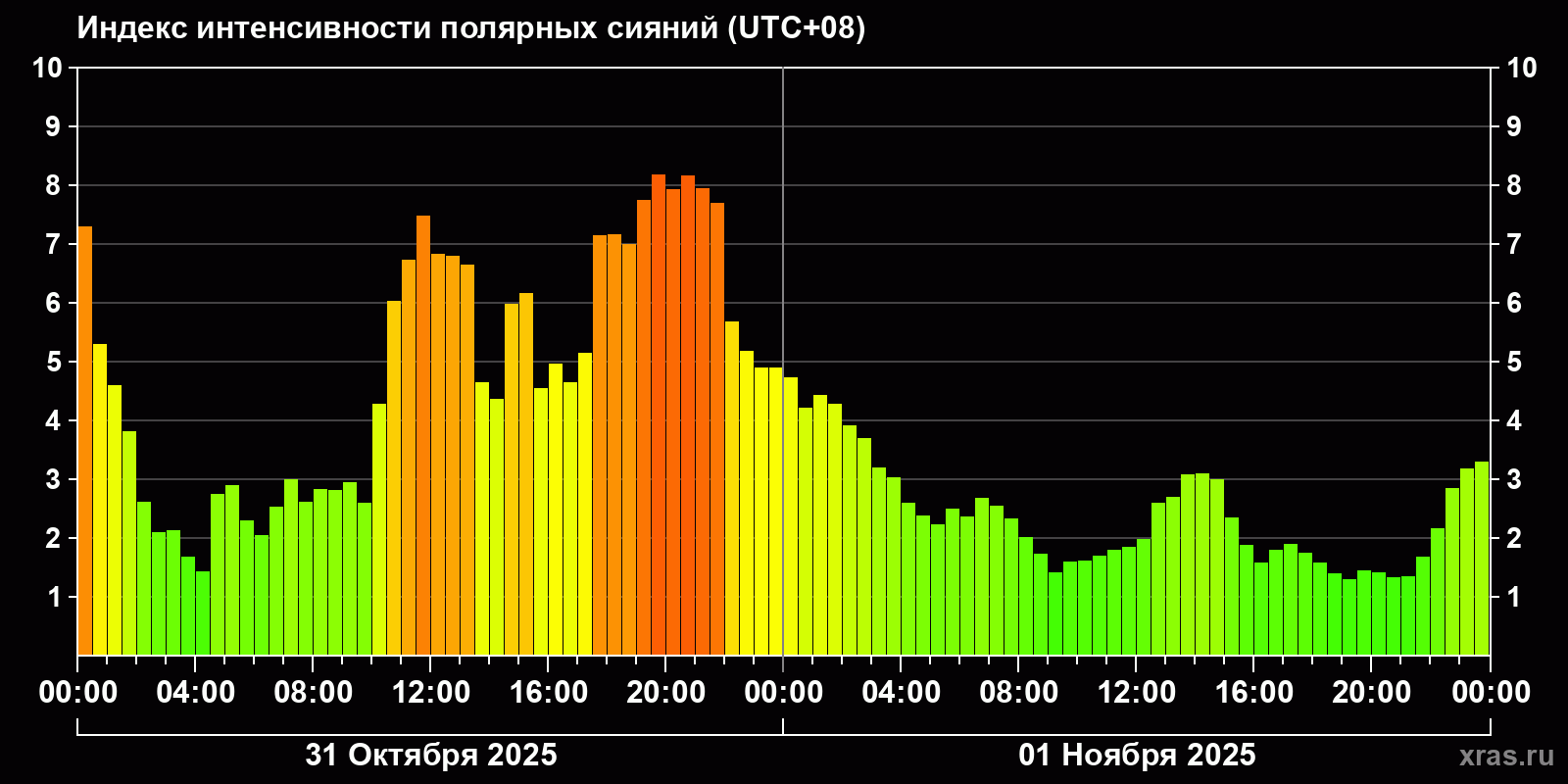 Полярные сияния за последние 2 суток
