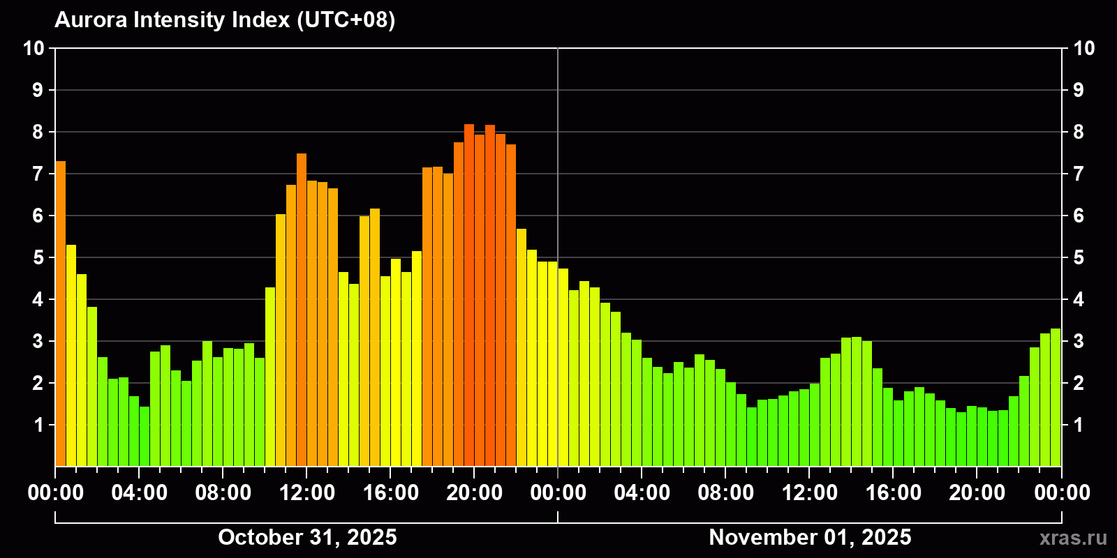 Polar auroras over the past 2 days