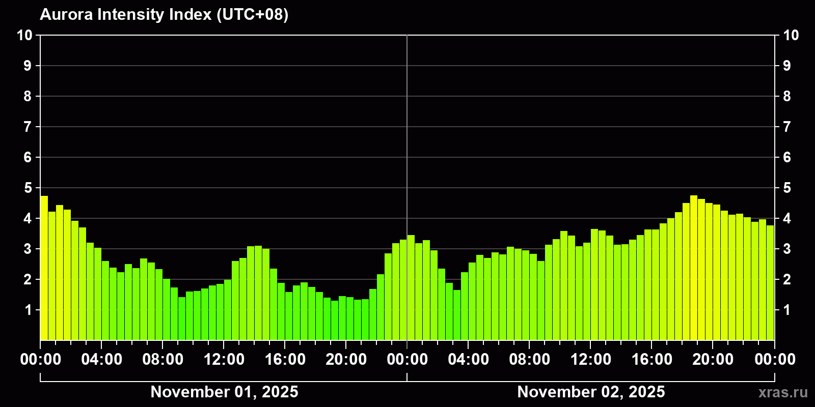 Polar auroras over the past 2 days