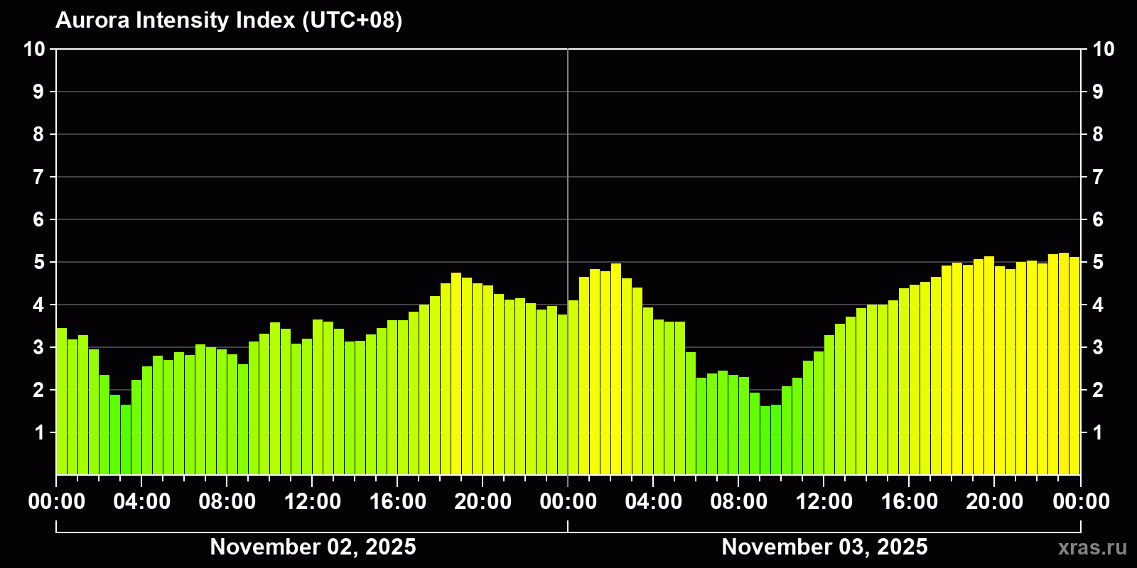 Polar auroras over the past 2 days