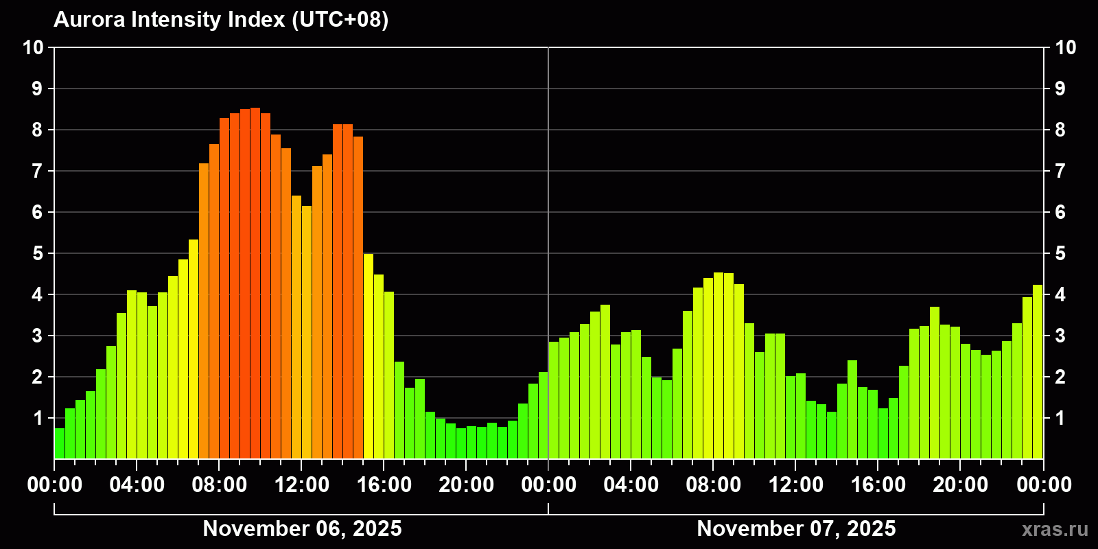 Polar auroras over the past 2 days