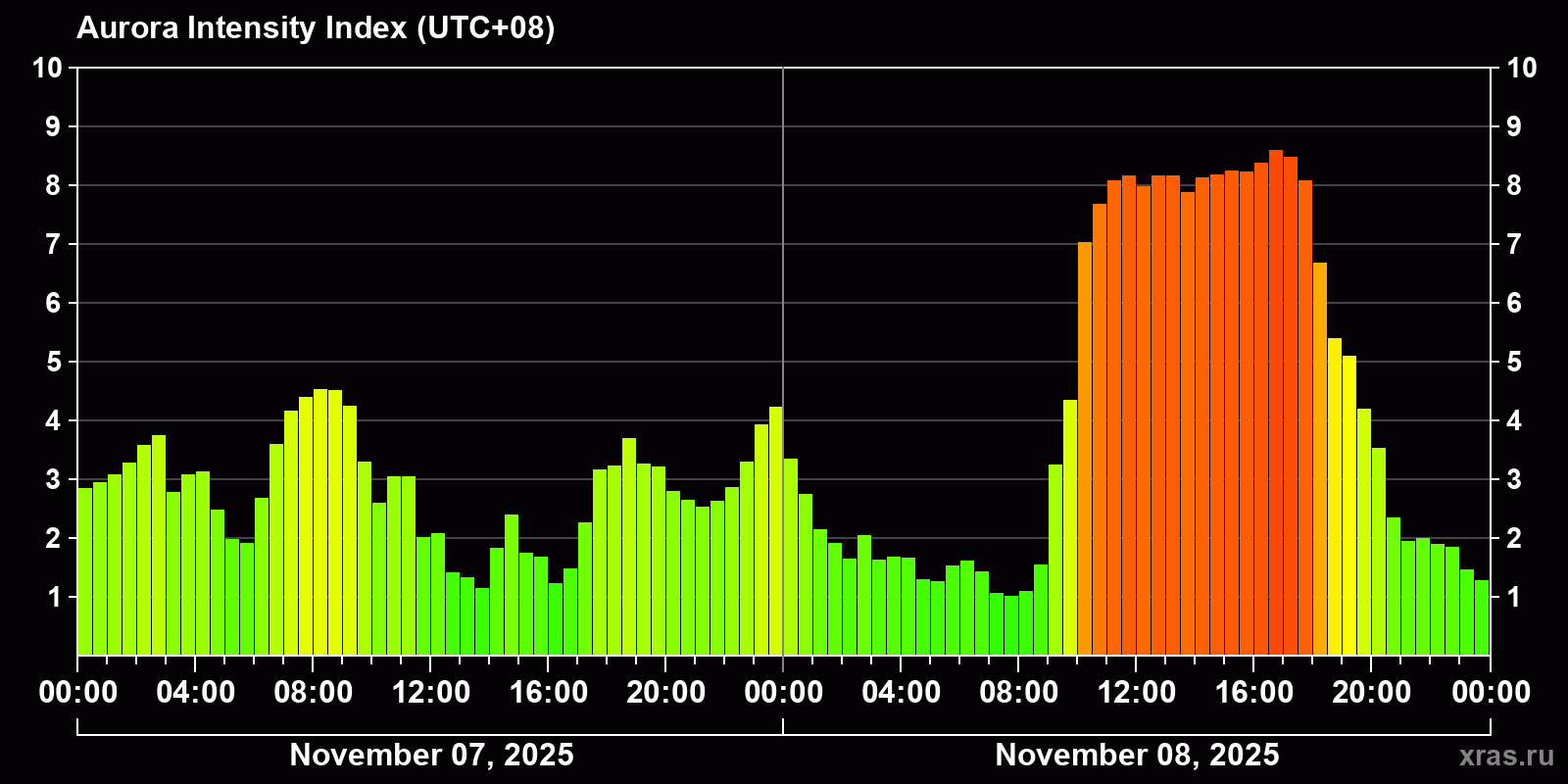 Polar auroras over the past 2 days