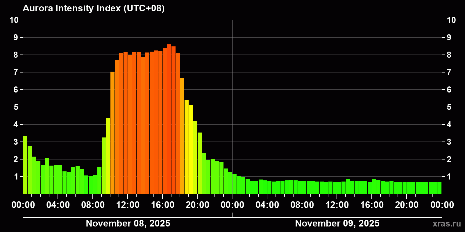 Polar auroras over the past 2 days