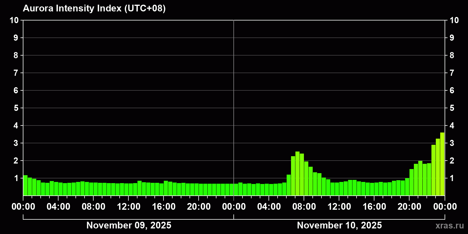 Polar auroras over the past 2 days