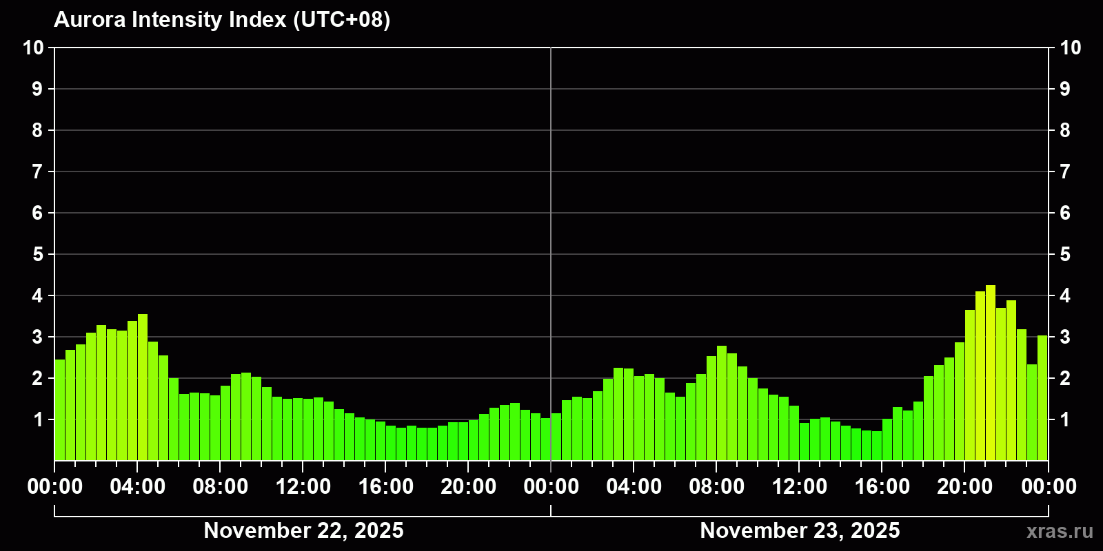 Polar auroras over the past 2 days
