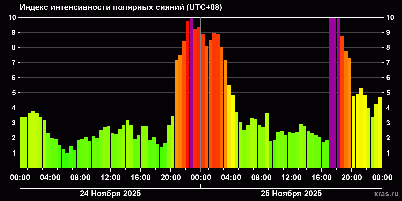 Полярные сияния за последние 2 суток