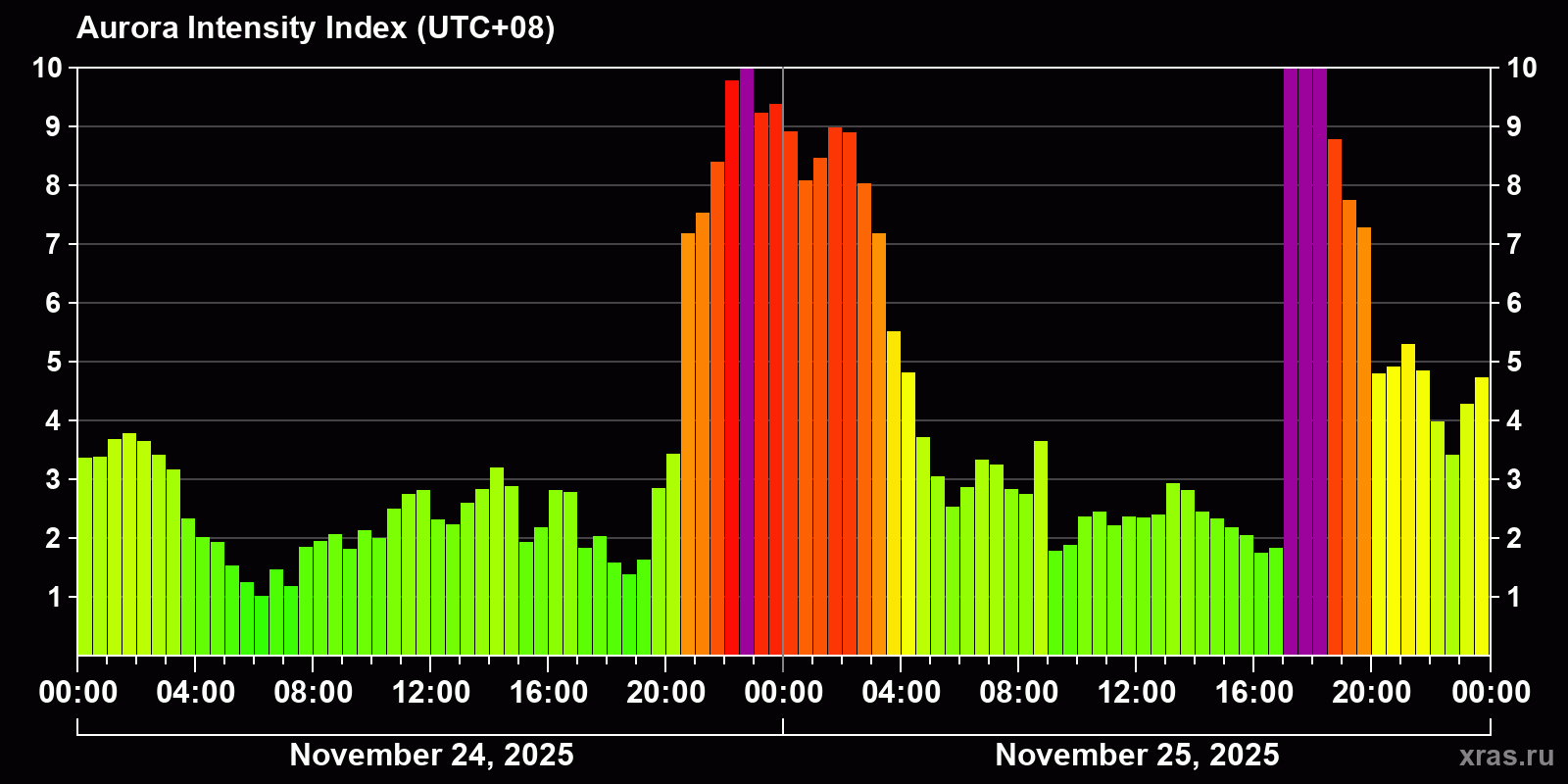 Polar auroras over the past 2 days